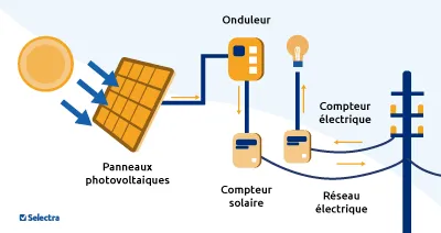 Raccordement panneaux solaires 