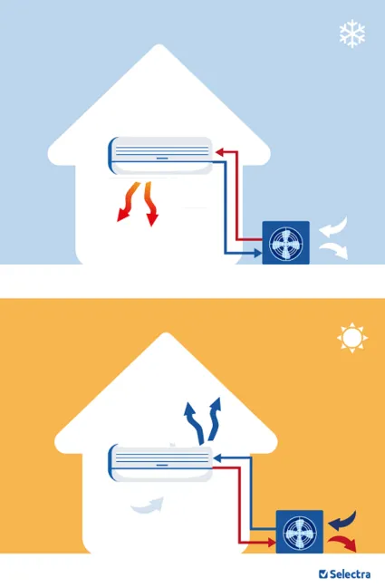 schéma pompe à chaleur air air chaud et froid