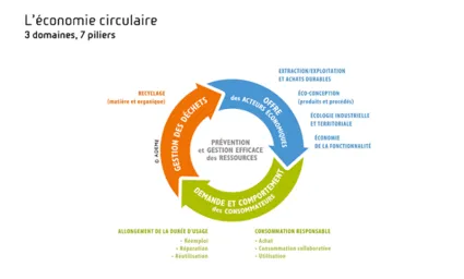 schema economie circulaire ademe