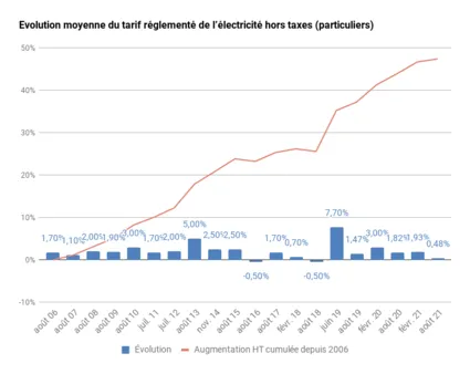 augmentation prix electricite 10 ans