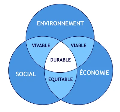 les 3 piliers du développement durable