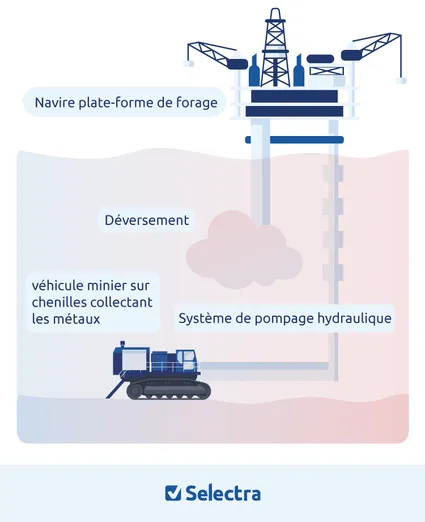 Schéma exploitation minière