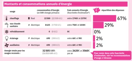 détail de la consommation d’énergie par poste dans le résultat du calcul du DPE
