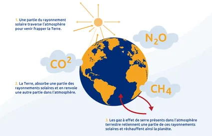 Schéma du fonctionnement de l'effet de serre