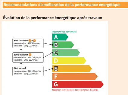 effets réalisation de travaux sur le dpe