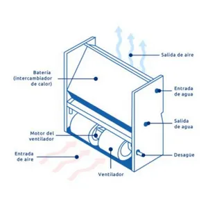 funcionamiento fancoil