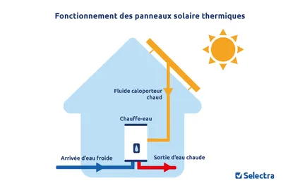 Schéma panneau solaire thermique