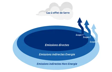 schéma des scopes 1 2 3 du bilan carbone