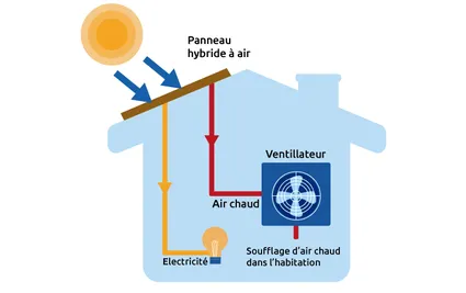Schéma de fonctionnement d’un panneau solaire hybride