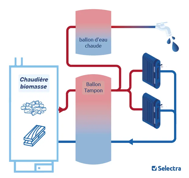 schéma de fonctionnement du ballon tampon avec chaudiere biomasse