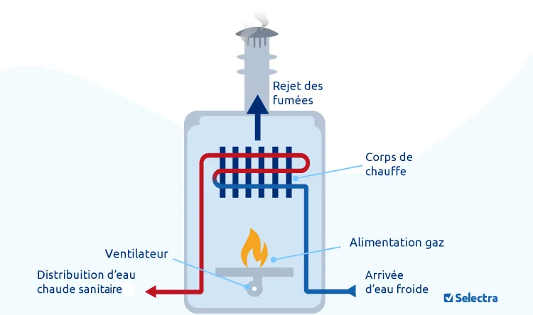 schema fonctionnement du chauffe eau gaz