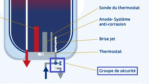 où se trouve le groupe de sécurité du chauffe-eau