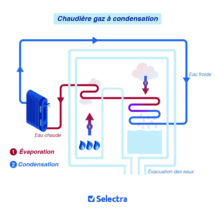 schema chaudiere condensation gaz