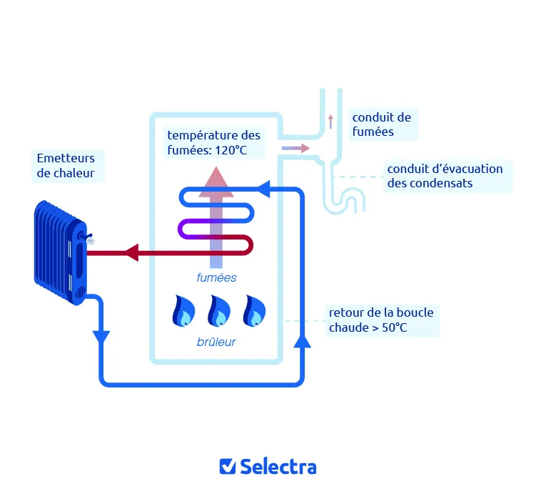 scheme chaudiere gaz fonctionnement