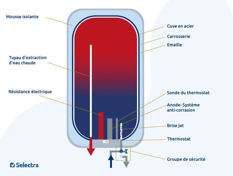 schema fonctionnement chauffe-eau electricité