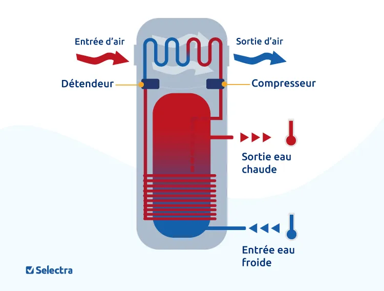 schema fonctionnement du chauffe eau thermodynamique