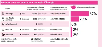 estimation postes de dépenses d'énergie logement DPE