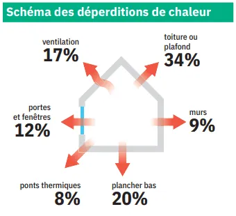 schéma déperditions de chaleur par le DPE